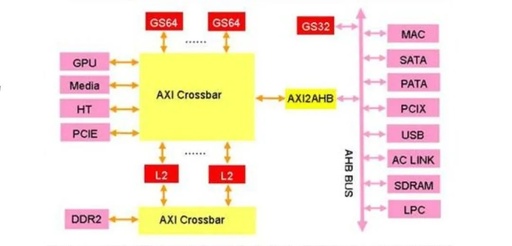 In-Depth Analysis of Loongson Domestic CPU Architecture