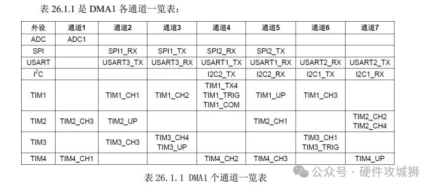 STM32 ADC Sampling and Multi-channel ADC Sampling