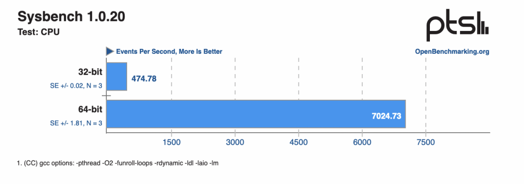 Performance Boost of Up to 1400%: Comparison Test Between 32-bit and 64-bit Raspberry Pi Systems