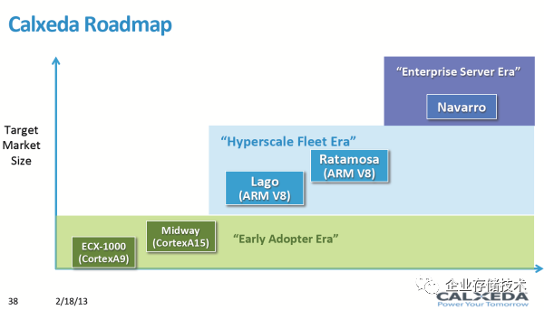 The Evolution of Arm Server Chips