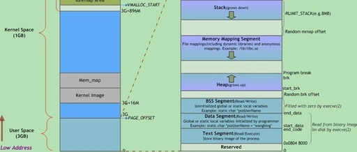 Understanding Memory in Embedded Operating Systems