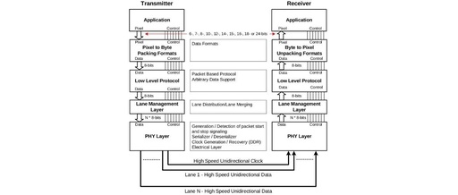 Understanding the Layered Structure of CSI-2 in MIPI