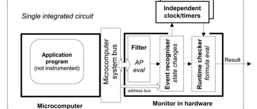 Real-Time Verification Monitoring of Automotive Embedded Systems: A Case Study of Transmission Control Systems