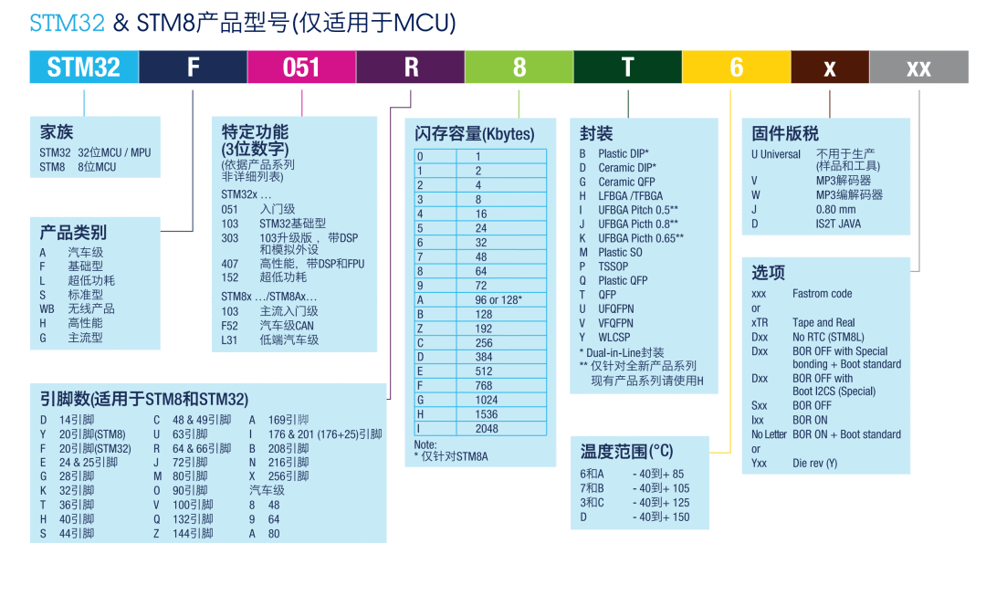 Understanding STM32 Chip Selection and IC Naming Rules