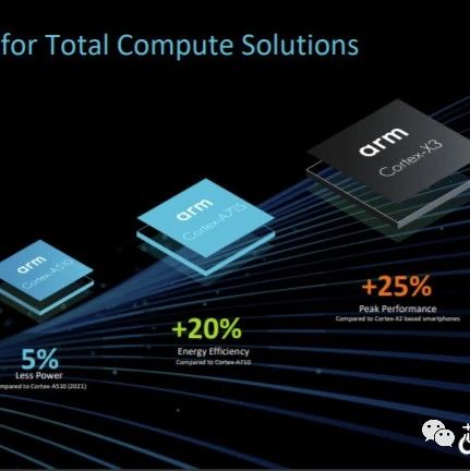 ARM CPU Cortex-X3, Cortex-A715, Cortex-A510 and GPU Immortalis-G715 Overview