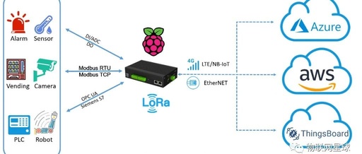 Understanding the IoT Gateway Market: What is an IoT Gateway?