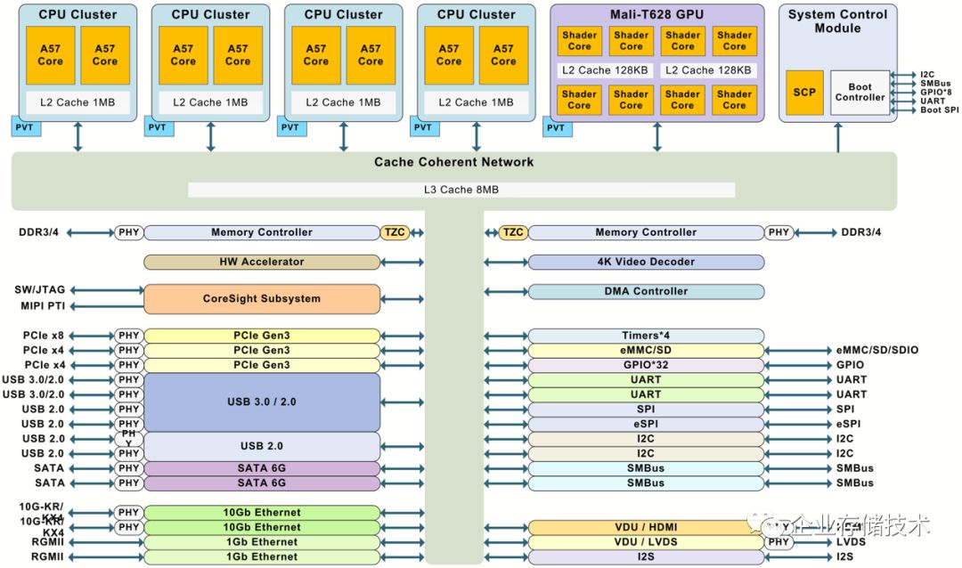 The Evolution of Arm Server Chips