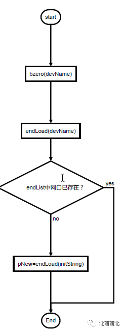 Analysis of VxWorks 6.6 Network Protocol Stack and Basic Knowledge of Network Interfaces