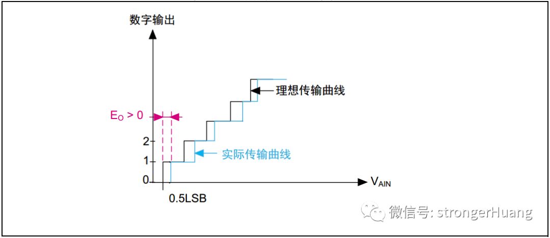 Understanding ADC Errors in Microcontrollers