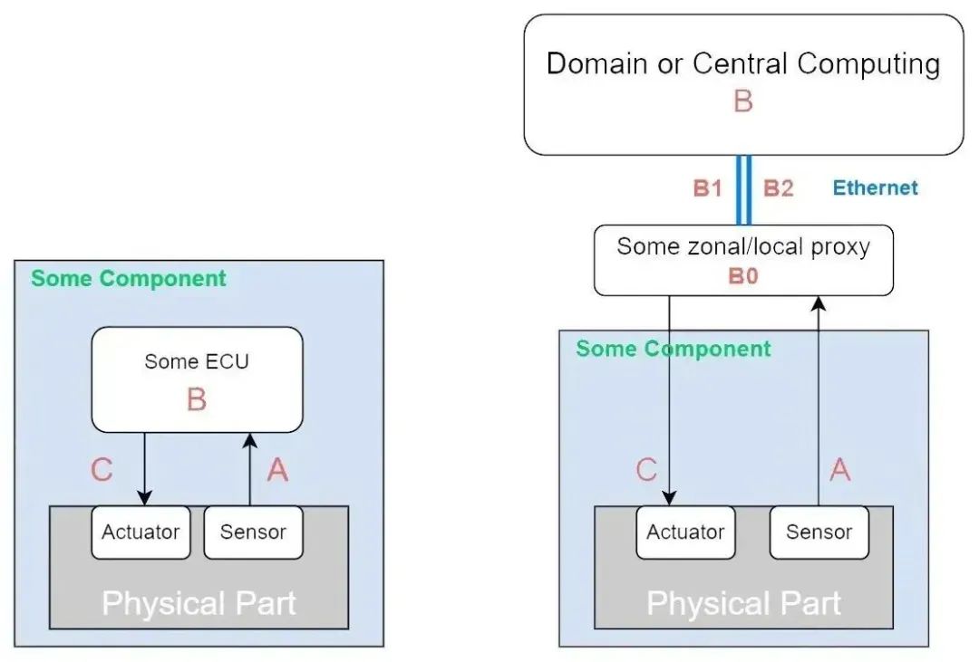 In-depth Analysis of Automotive Electronic Domain Control - Evolution of Central Control