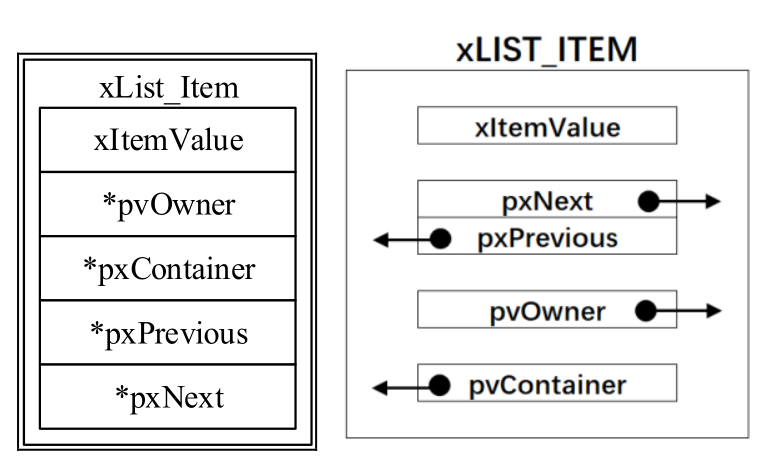 Getting Started with FreeRTOS: A Guide to Writing Doubly Linked Lists