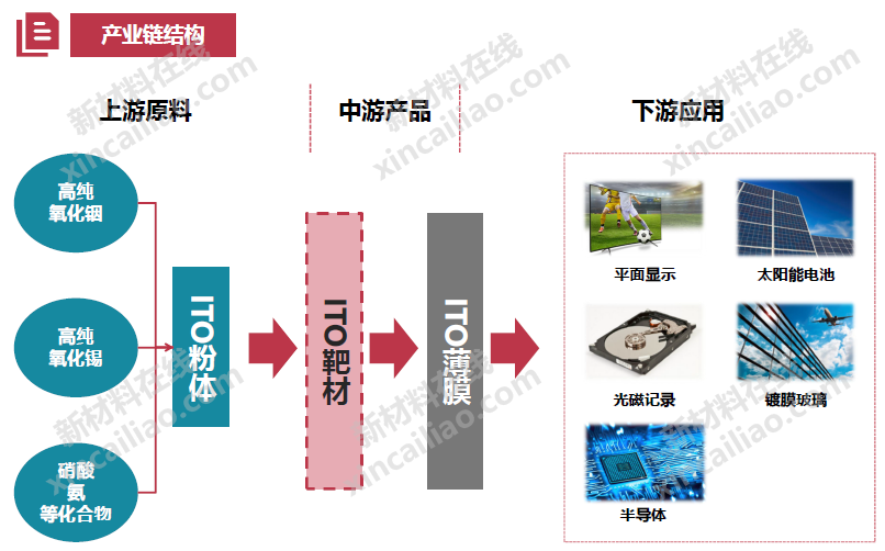 Understanding the Display Materials Industry Chain through 20 Structural Diagrams (LCD/OLED/Flexible Display/Printed Electronics...)