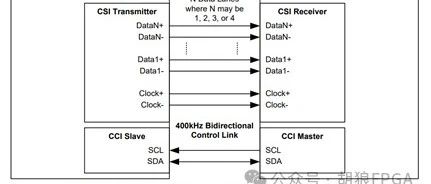 Understanding MIPI Protocol: Interface Definitions and Overview