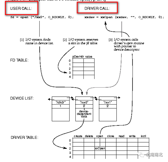 Understanding the VxWorks Kernel: I/O System Explained