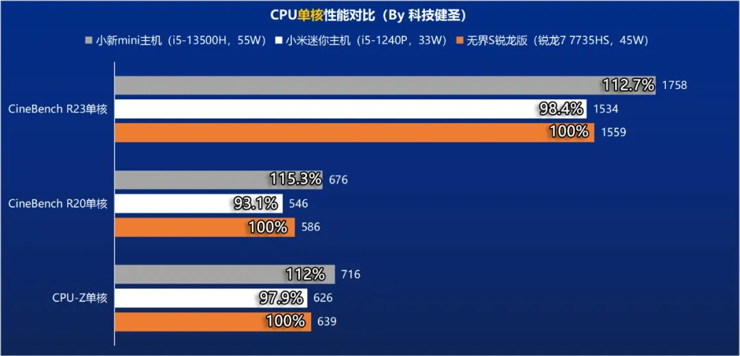 Unbounded S Ryzen Version Review: The Mini Host of Mechanical Revolution Still Dominates!