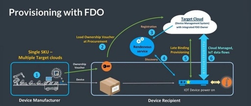 Introducing New Open Standards to Safeguard IoT Device Security