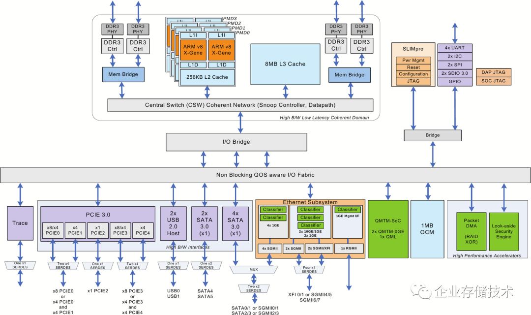 The Evolution of Arm Server Chips