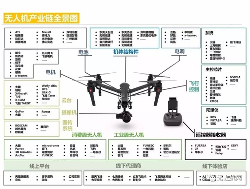 Comprehensive Overview of the Drone Supply Chain (Including 13 Major Control Chip Manufacturers)