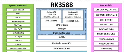 Comprehensive Guide to RK3588 Hardware Reference Design