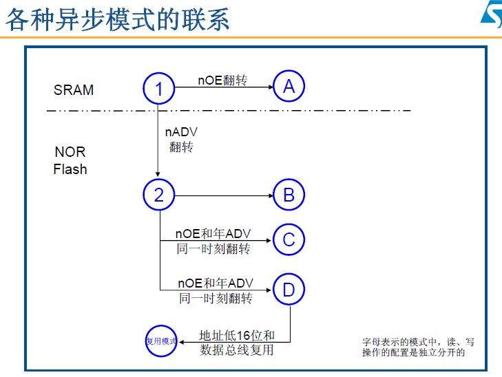 STM32 Microcontroller Learning Notes