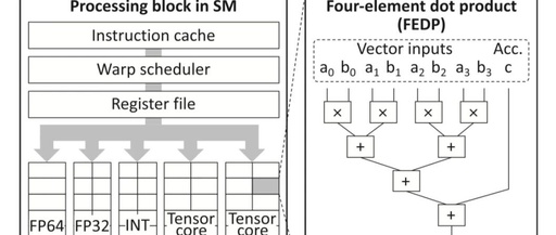 Accelerators in Embedded Systems: Hardware Acceleration Options