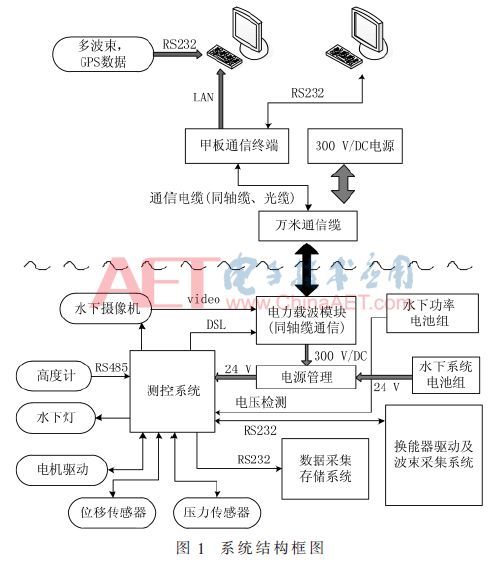 Development of a Multi-Mode Control System for Underwater Sediment Measurement Based on ARM Cortex-M3/M4