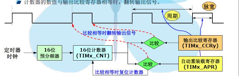 STM32 Microcontroller Learning Notes