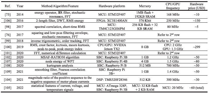 A Comprehensive Review of IoT Edge Computing for Machine Signal Processing and Fault Diagnosis (Part 1)