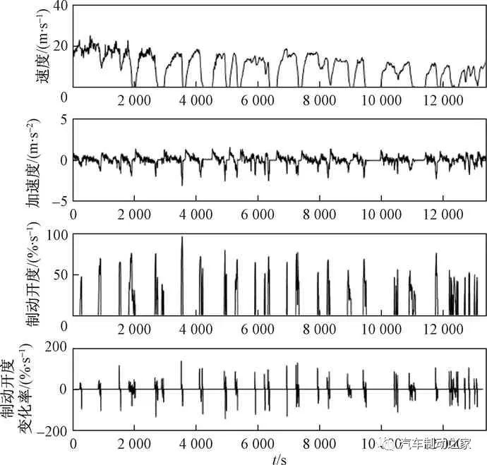 Automotive Braking Parameter Acquisition and Monitoring System Based on Embedded Systems