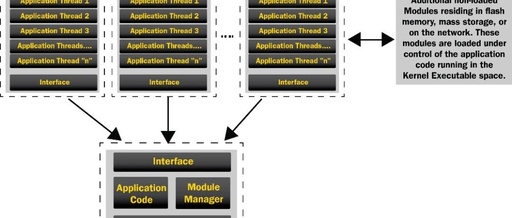 Understanding Azure RTOS (ThreadX) for Embedded Applications