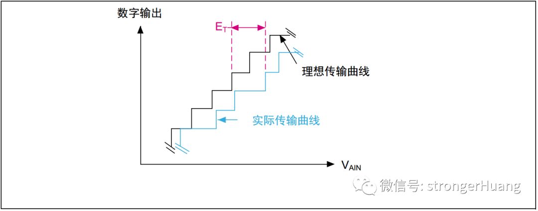 Understanding ADC Errors in Microcontrollers