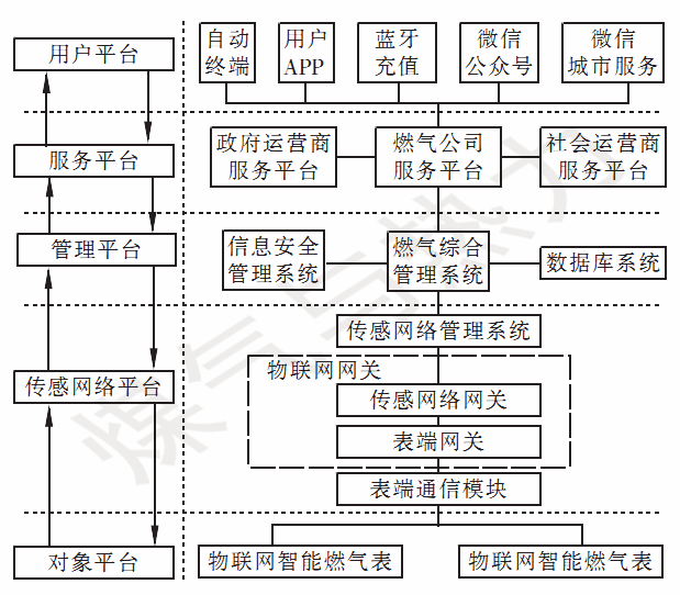 Research on Gateway Technology of IoT Operation System for Smart Gas Meters