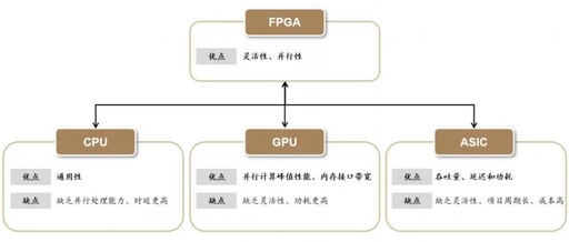 FPGA Chip Design and Key Technologies