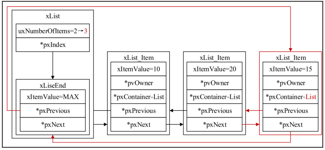 Getting Started with FreeRTOS: A Guide to Writing Doubly Linked Lists