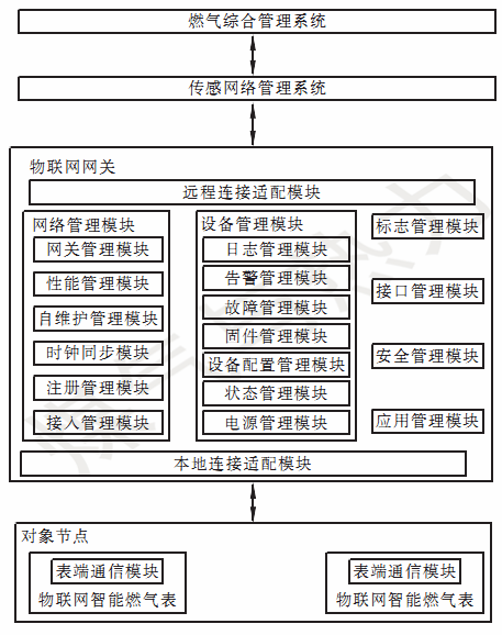 Research on Gateway Technology of IoT Operation System for Smart Gas Meters