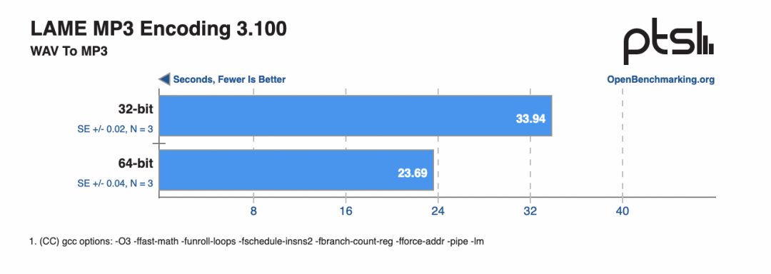 Performance Boost of Up to 1400%: Comparison Test Between 32-bit and 64-bit Raspberry Pi Systems