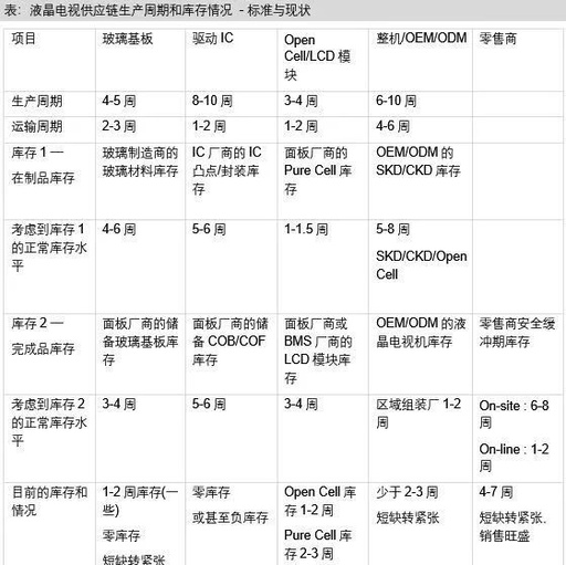 Production Cycle and Inventory Status of LCD TV Supply Chain