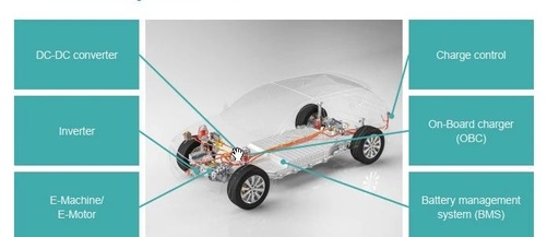 Challenges in Embedded Software Development for Electric Vehicles