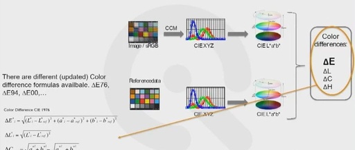 Testing of Vehicle-Mounted Camera Modules: Analysis of Differences Between Theory and Reality