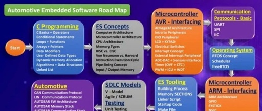 Essential Skills for Automotive Embedded Software Development