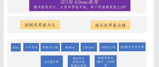 Comprehensive GUI Practical Video Tutorial Series 2: RTOS Framework Design and Priority Allocation with ThreadX GUIX and emWin 6.x