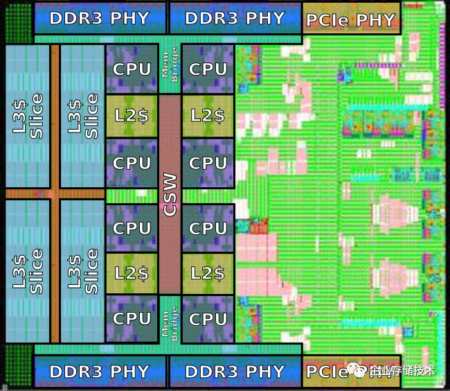 The Evolution of Arm Server Chips