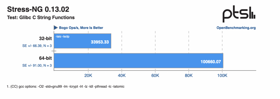 Performance Boost of Up to 1400%: Comparison Test Between 32-bit and 64-bit Raspberry Pi Systems