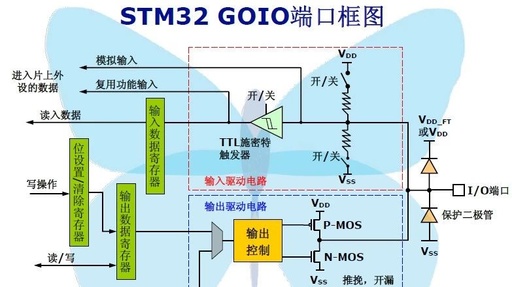 STM32 Microcontroller Learning Notes