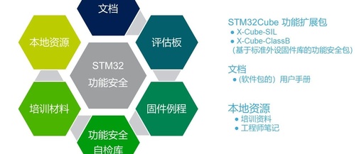 Overview of STM32/STM8 Functional Safety in the STM32 Ecosystem