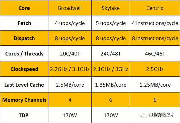 The Evolution of Arm Server Chips