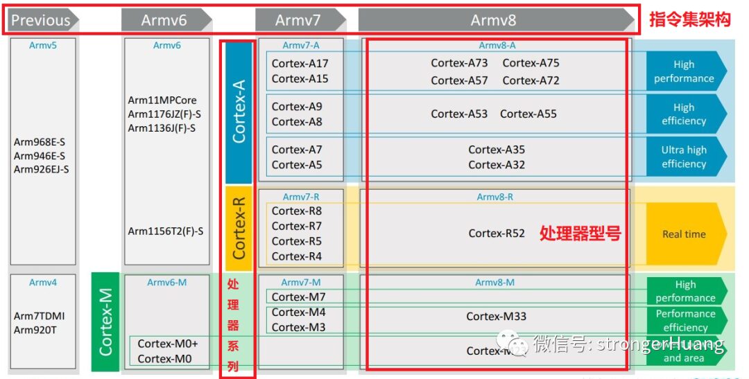 Understanding the Relationship Between ARM9 and STM32