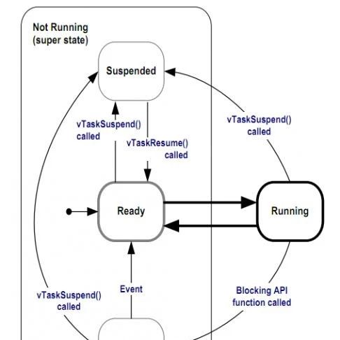 FreeRTOS Task States and Switching: A Comprehensive Guide