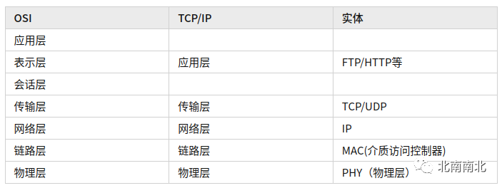 Analysis of VxWorks 6.6 Network Protocol Stack and Basic Knowledge of Network Interfaces