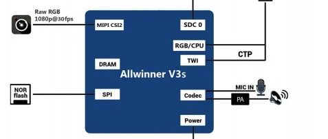 Designing Hardware and Software Solutions for Allwinner V3s Dash Cameras